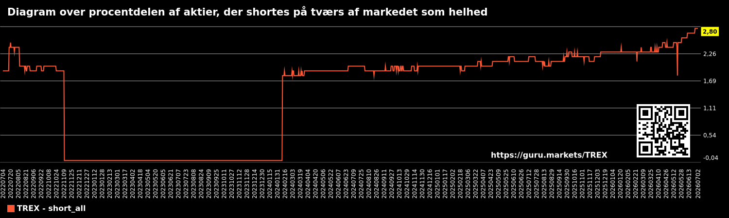 Diagram over procentdelen af aktier, der shortes på tværs af markedet som helhed